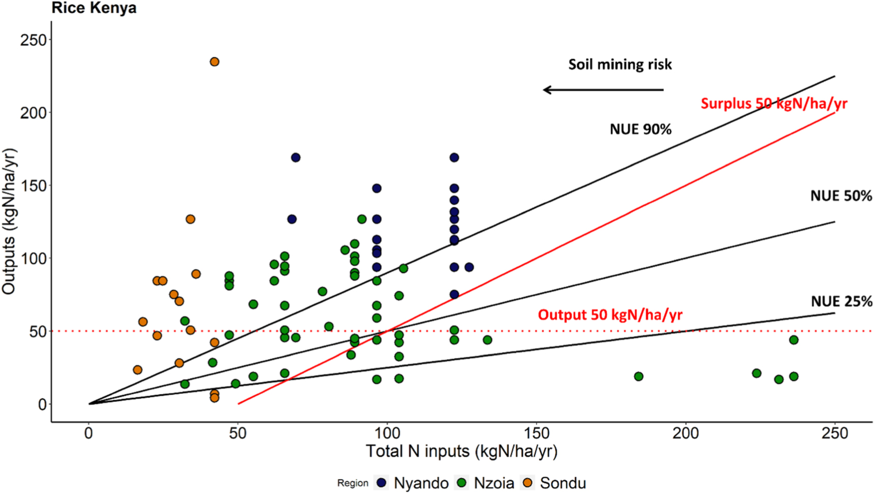 Nitrogen use efficiency trends for sustainable crop productivity in ...