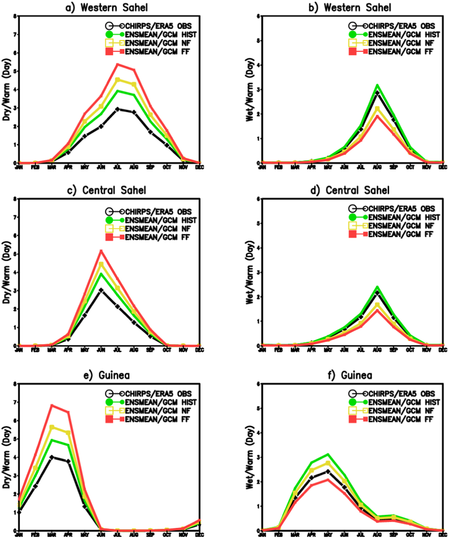 Changes in compound extremes of rainfall and temperature over West ...