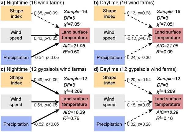 Heterogeneous warming impacts of desert wind farms on land surface ...