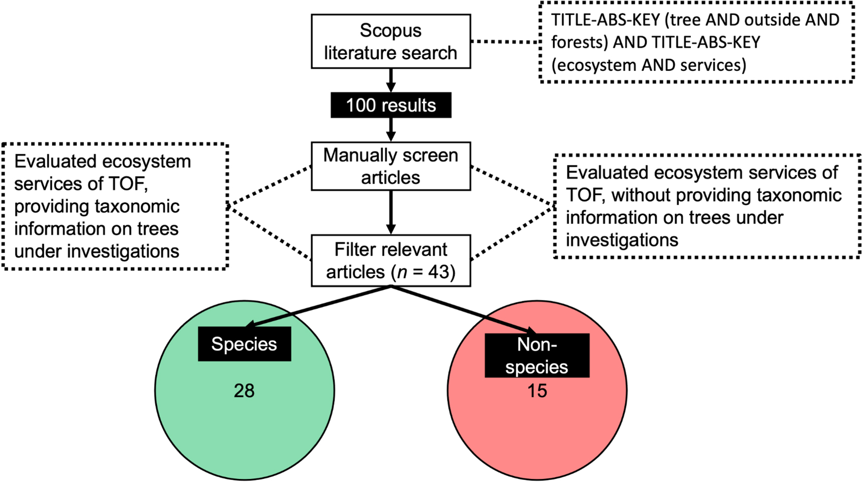 Ecosystem services of ‘Trees Outside Forests (TOF)’ and their ...