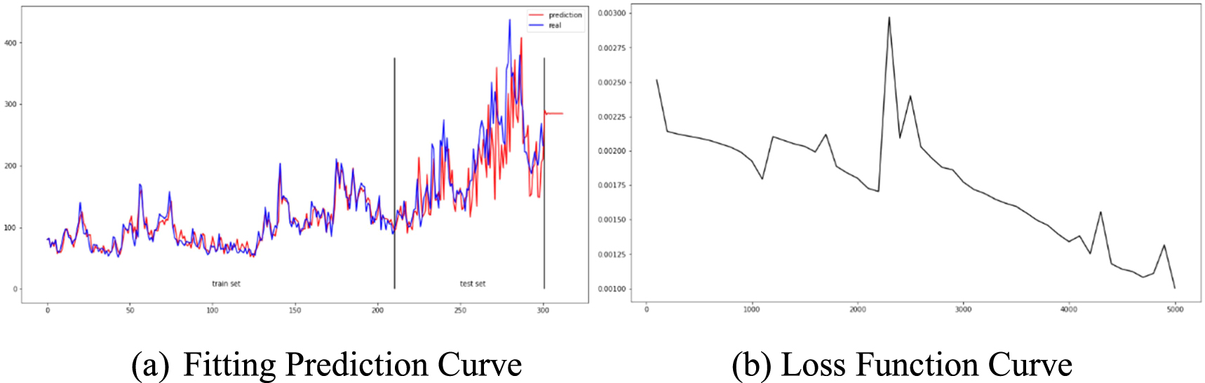 Prediction of Post-COVID-19 economic and environmental policy and recovery  based on recurrent neural network and long short-term memory network -  IOPscience