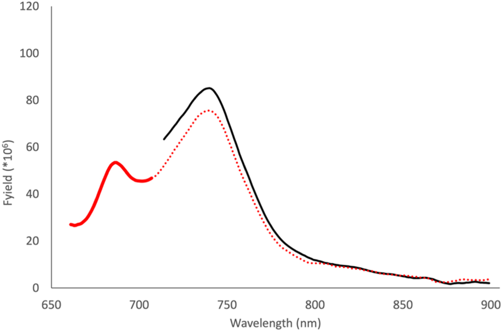 Leaf-level chlorophyll fluorescence and reflectance spectra of high ...