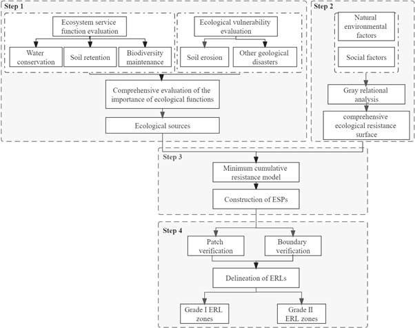 Red Line Methodology A method of delineating ecological red lines based on gray relational ...