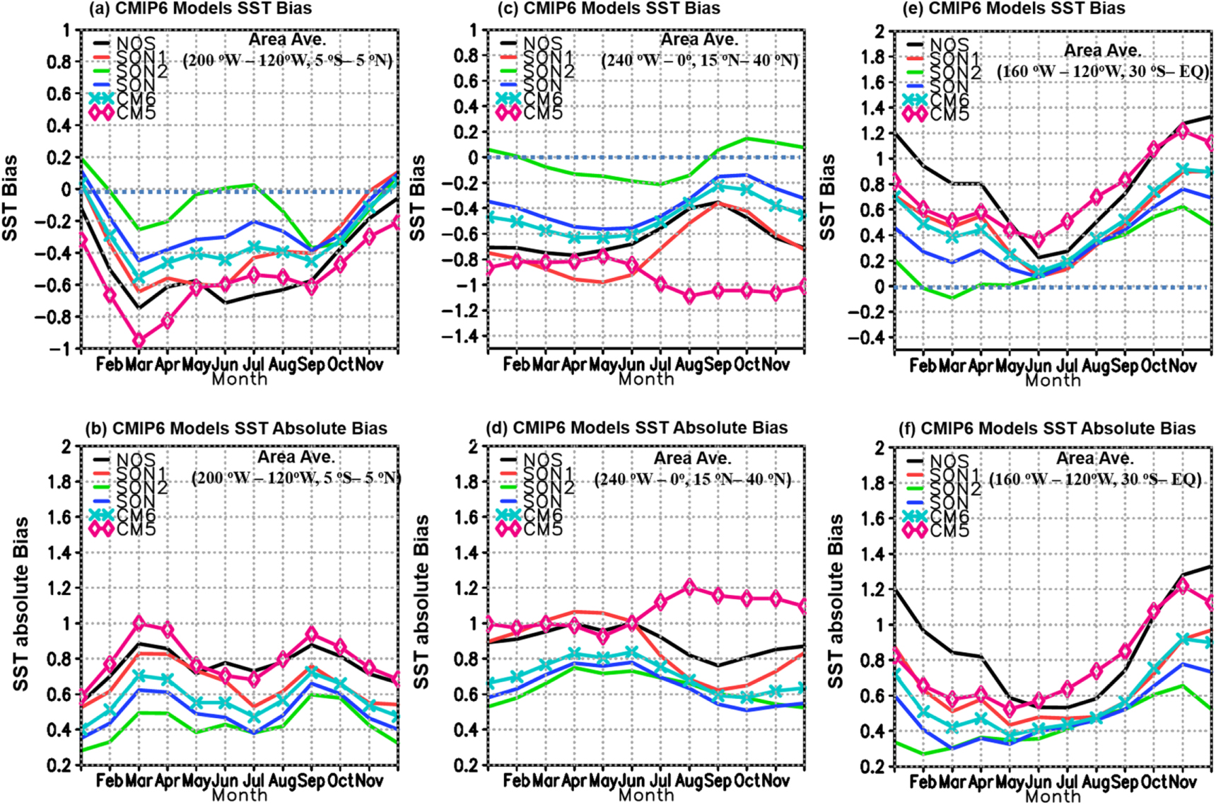 Comparing surface wind stress and sea surface temperature biases over ...