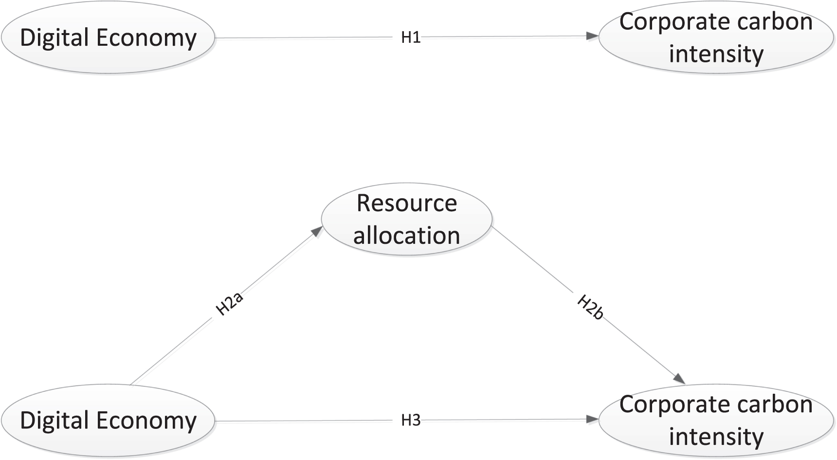 Relationship between the digital economy, resource allocation and ...