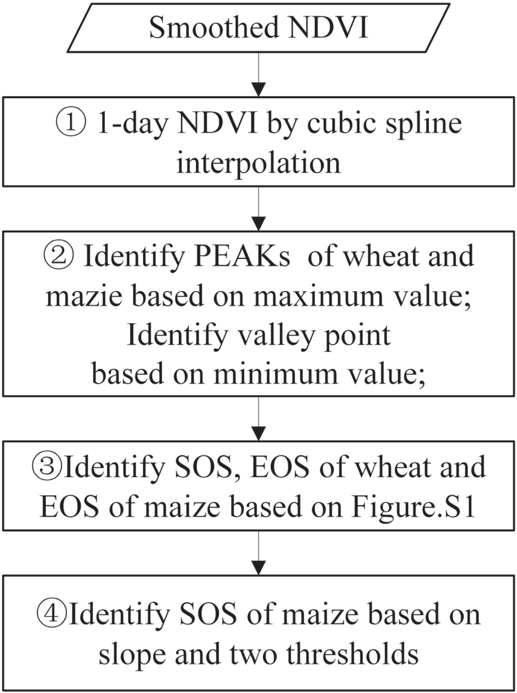 Impacts of climate change on winter wheat and summer maize dual ...