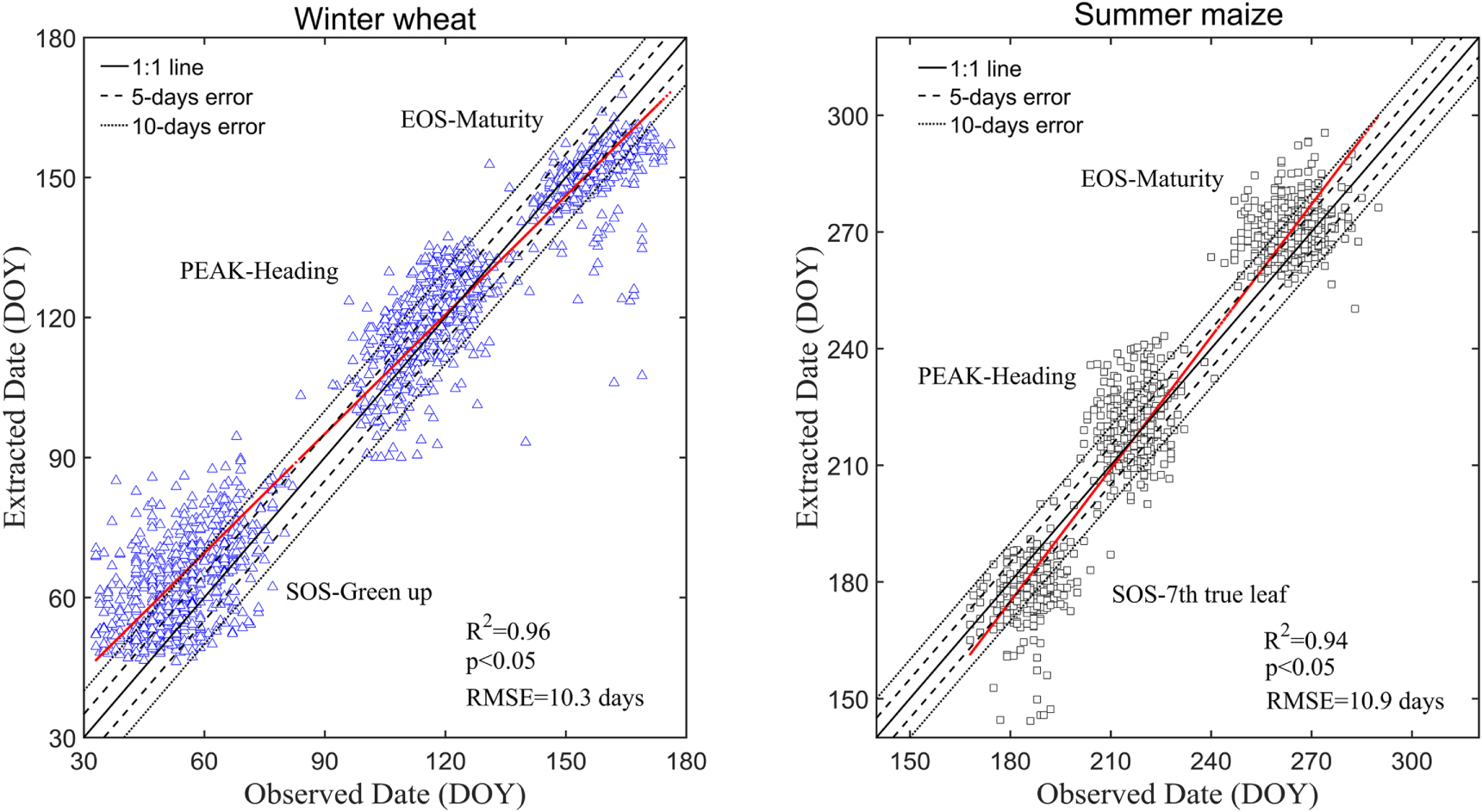 Impacts of climate change on winter wheat and summer maize dual ...
