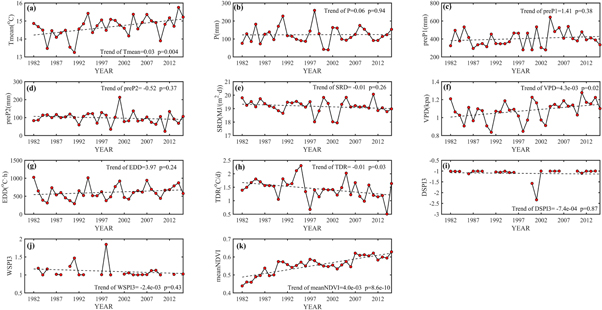 Impacts of climate change on winter wheat and summer maize dual ...