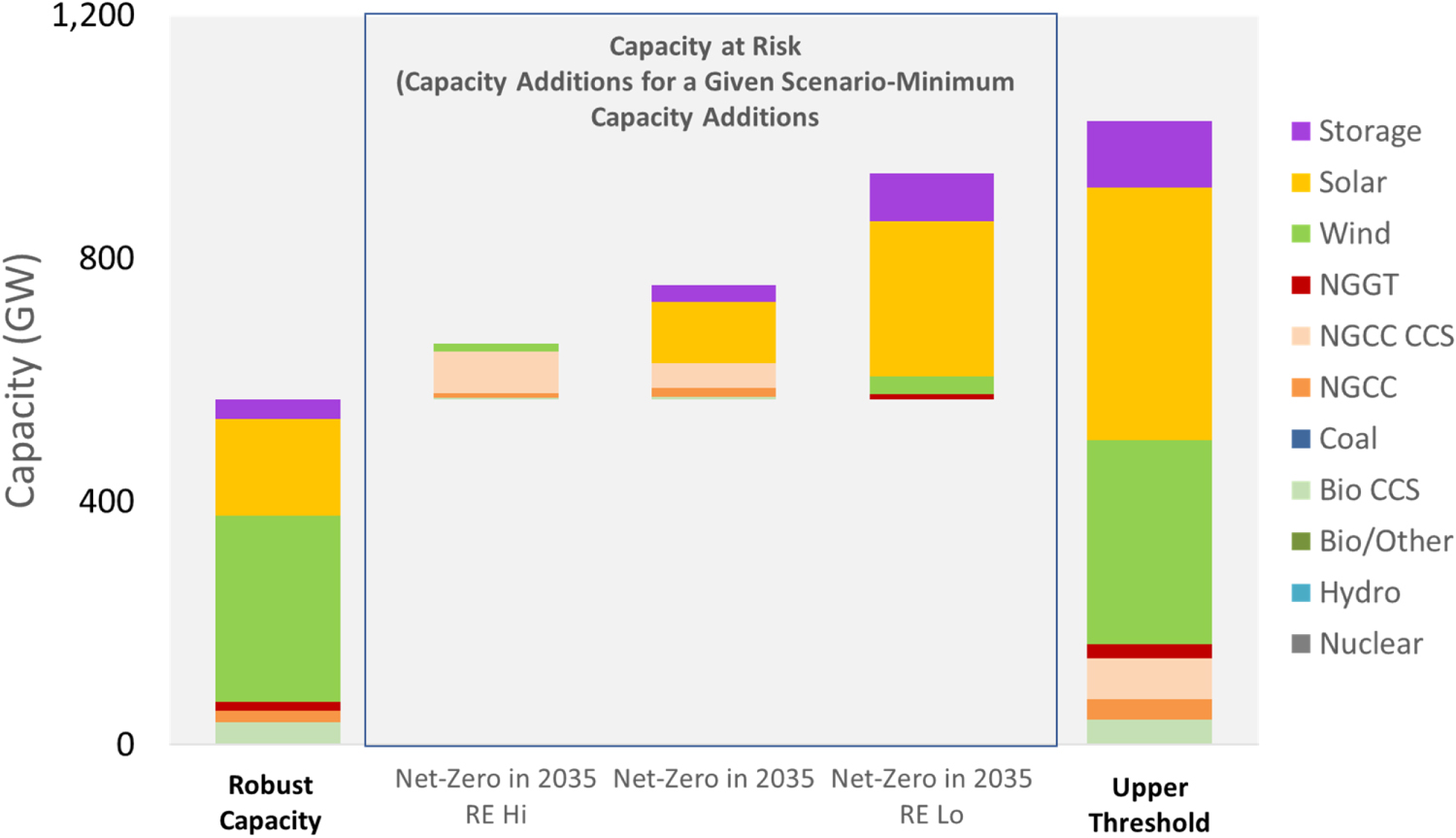 Zero Capacity Capacity at risk: a metric for robust planning decisions under ...