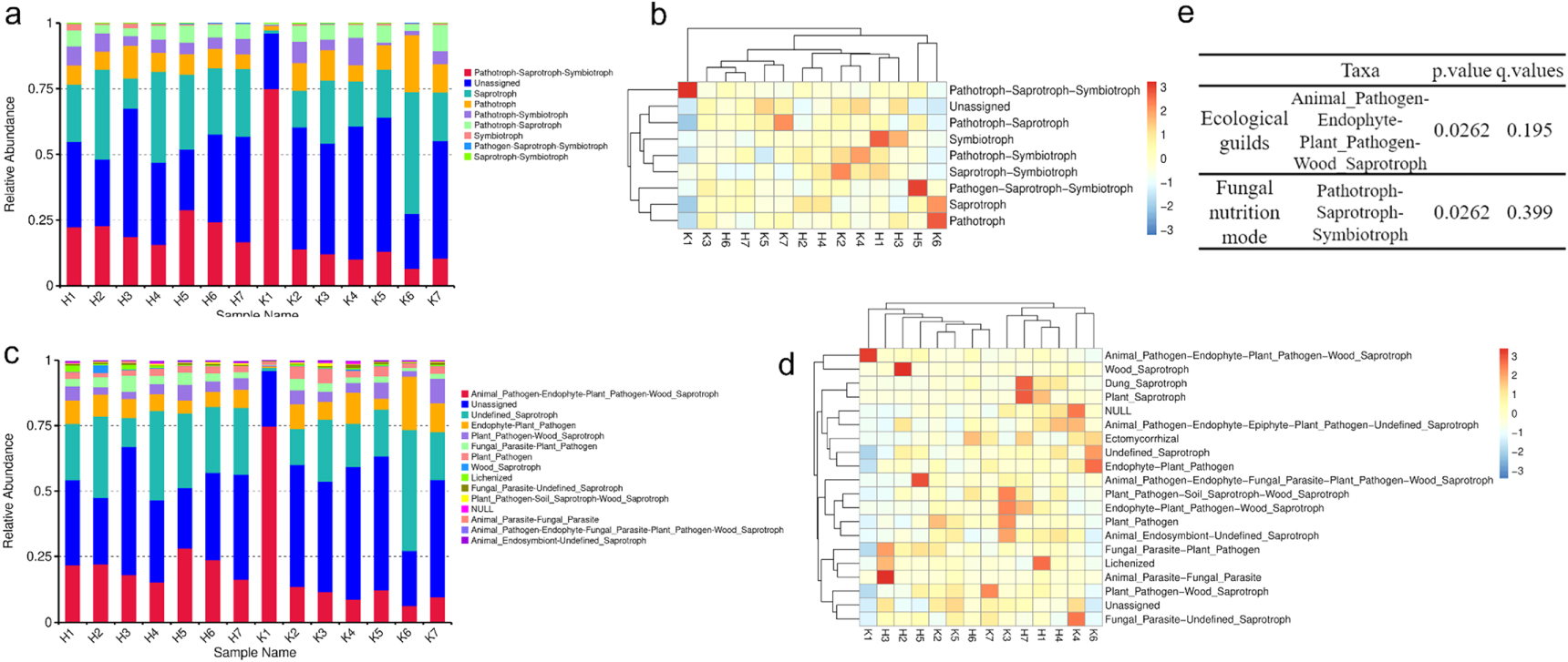 The diversity, structure and function of microbial communities changes ...
