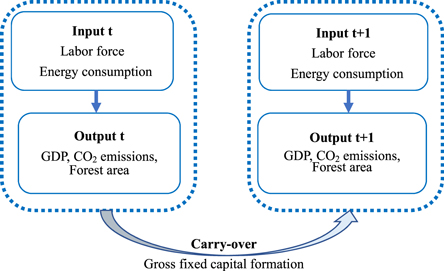 Assessing dynamic energy efficiency in the organization for economic Co ...