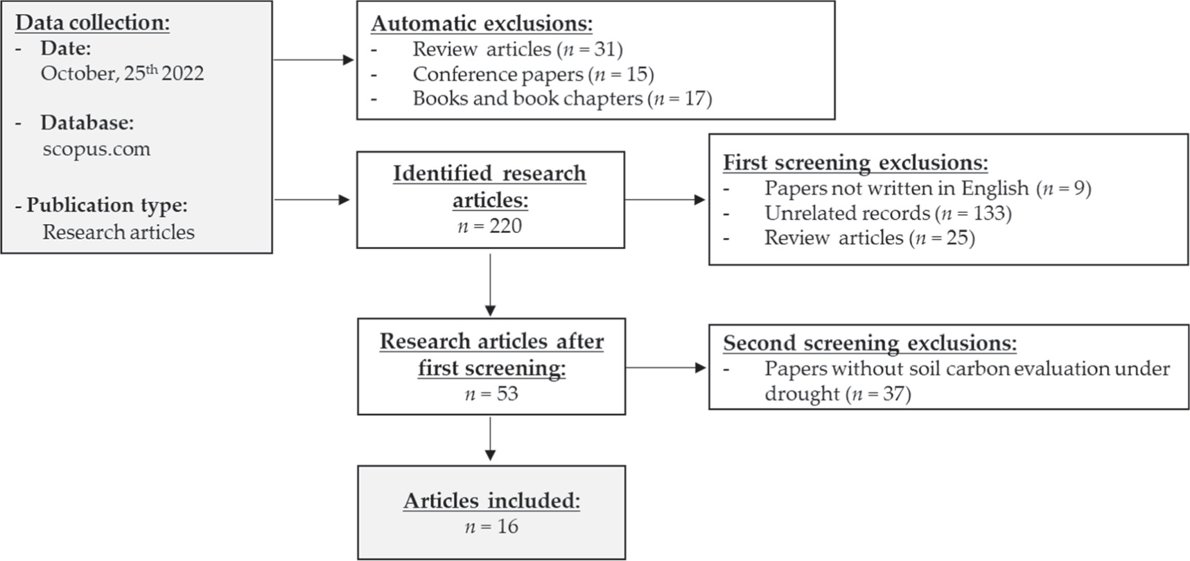 Drought effects on soil organic carbon under different agricultural
