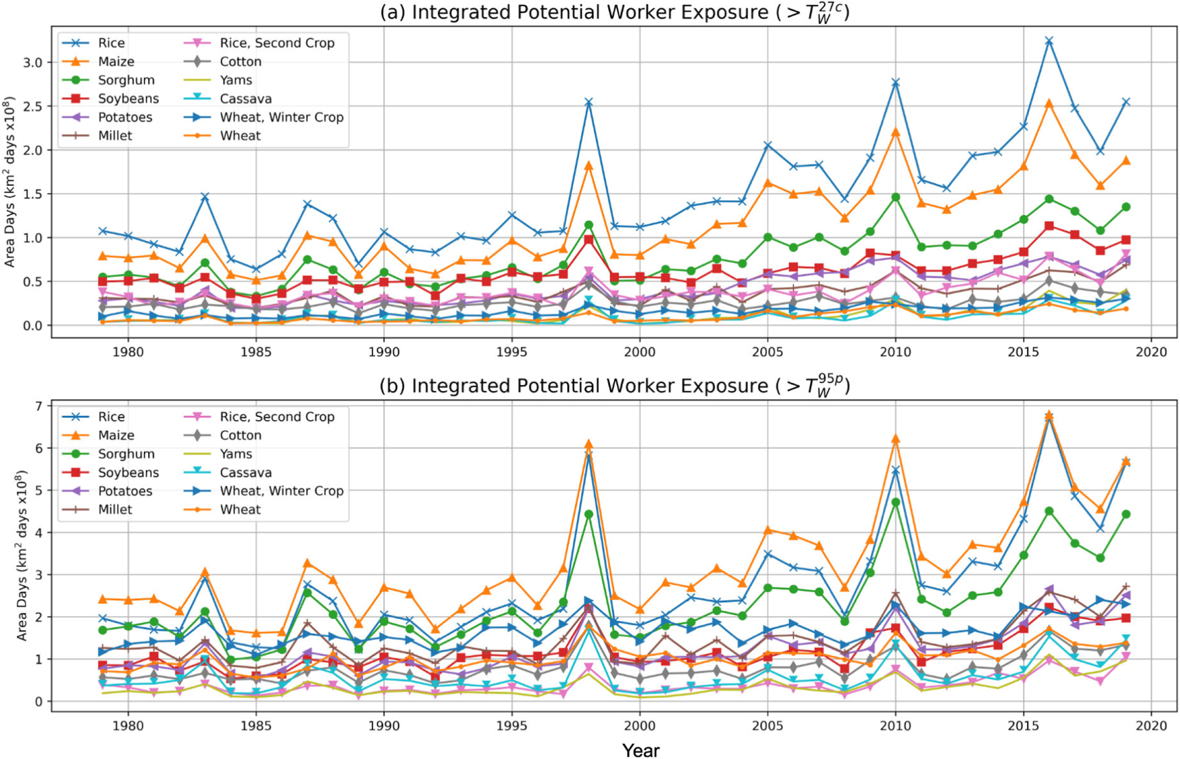 Increased extreme humid heat hazard faced by agricultural workers ...