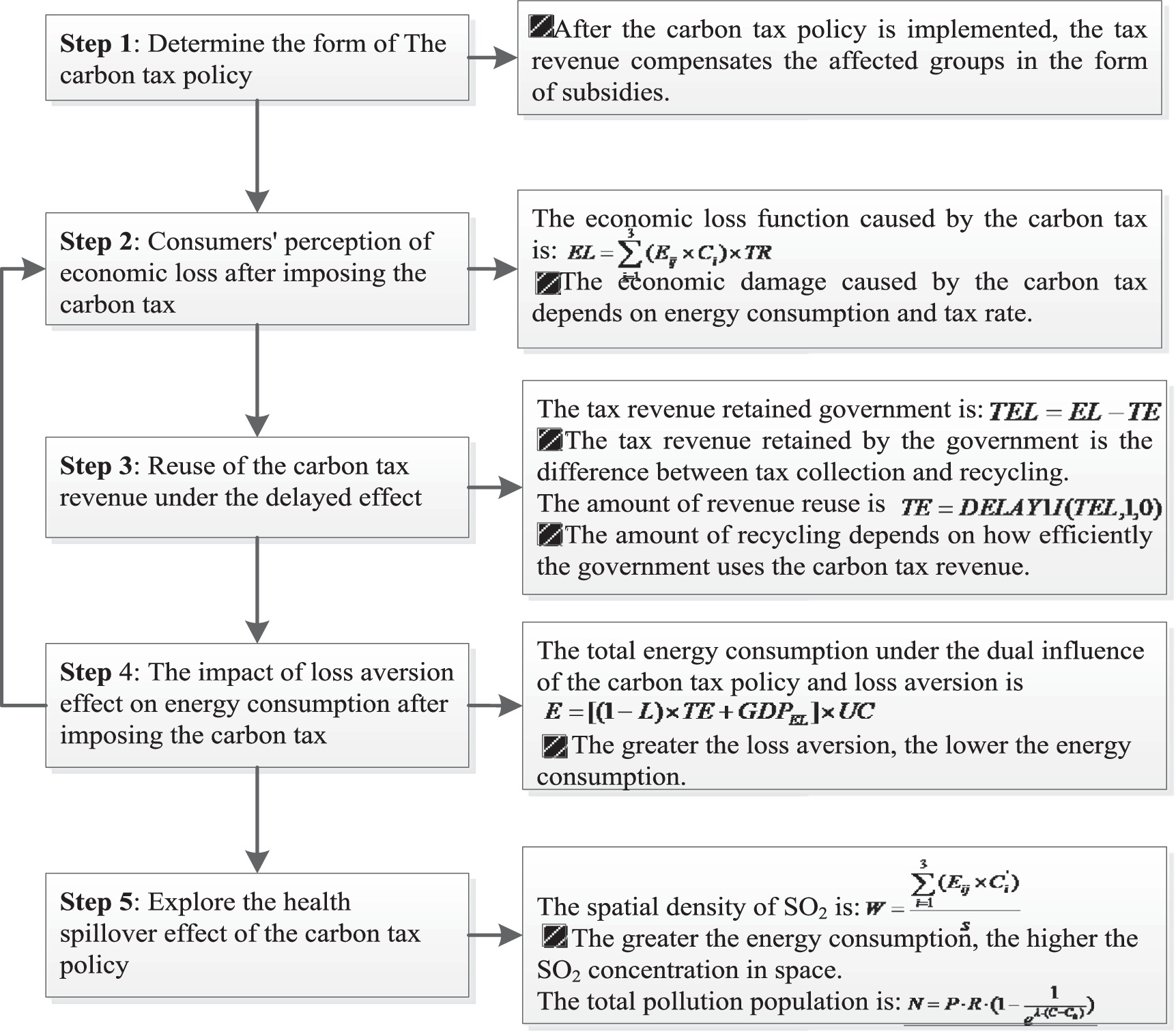 Risk and self-optimization analysis of the carbon tax policy based on ...