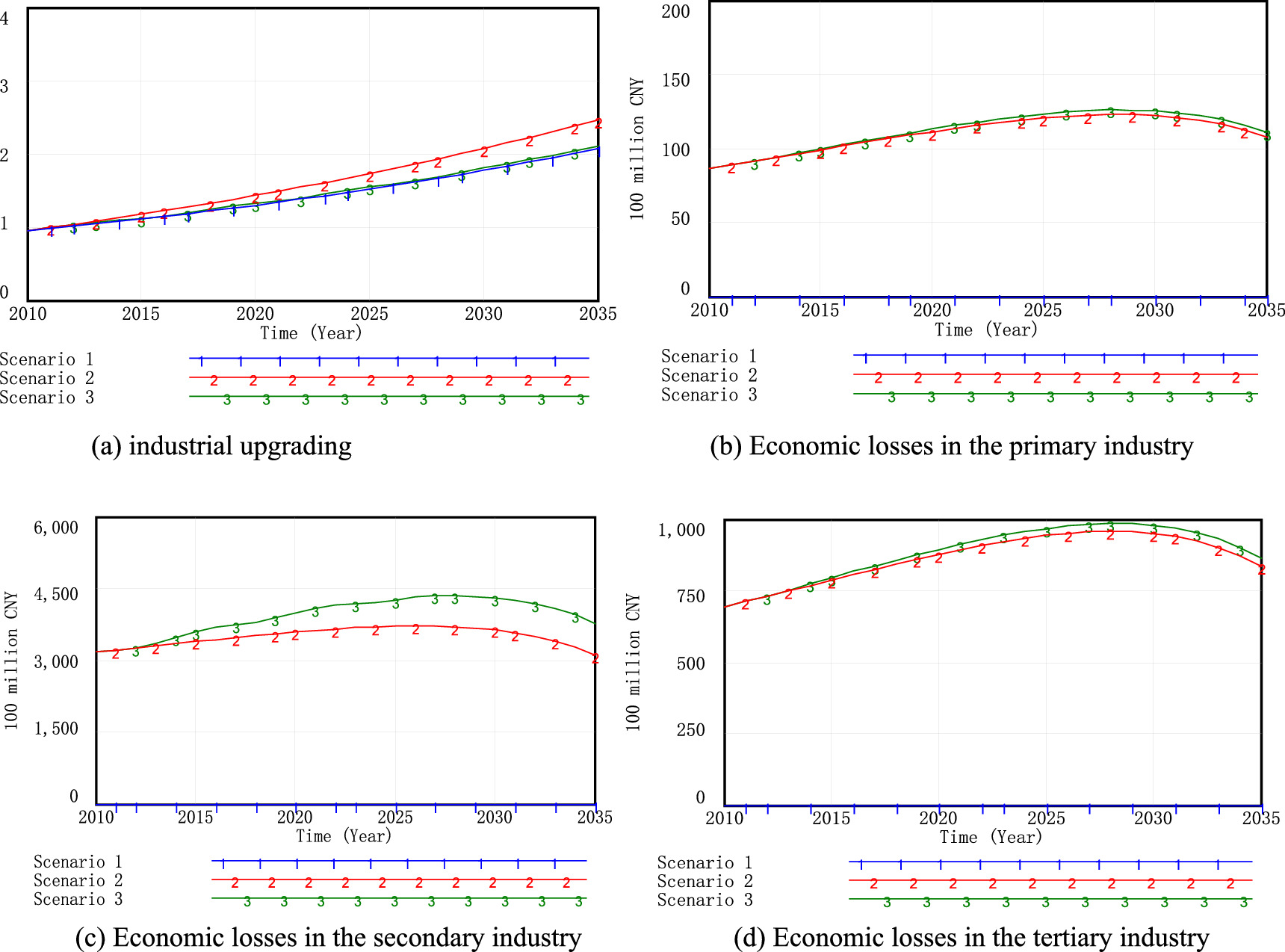 Risk and self-optimization analysis of the carbon tax policy based on ...