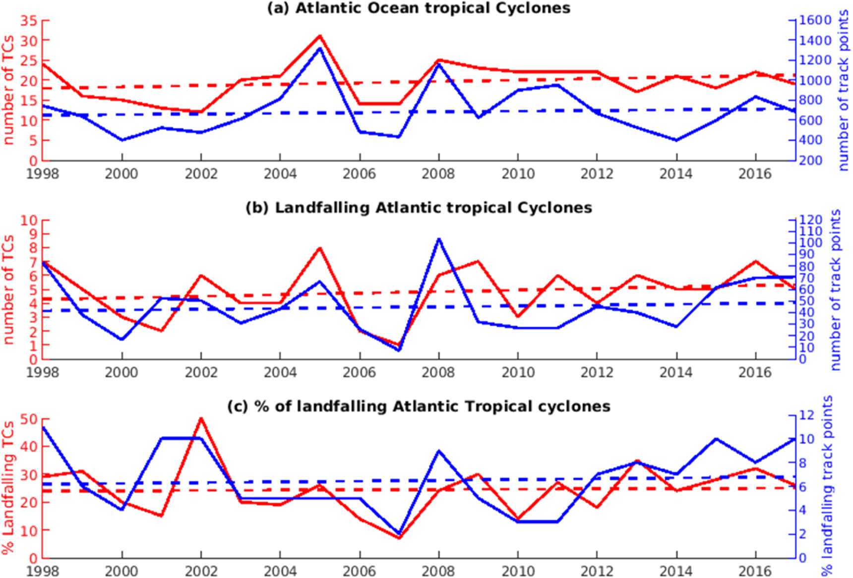 The relationship between sea surface temperature anomalies, wind and ...