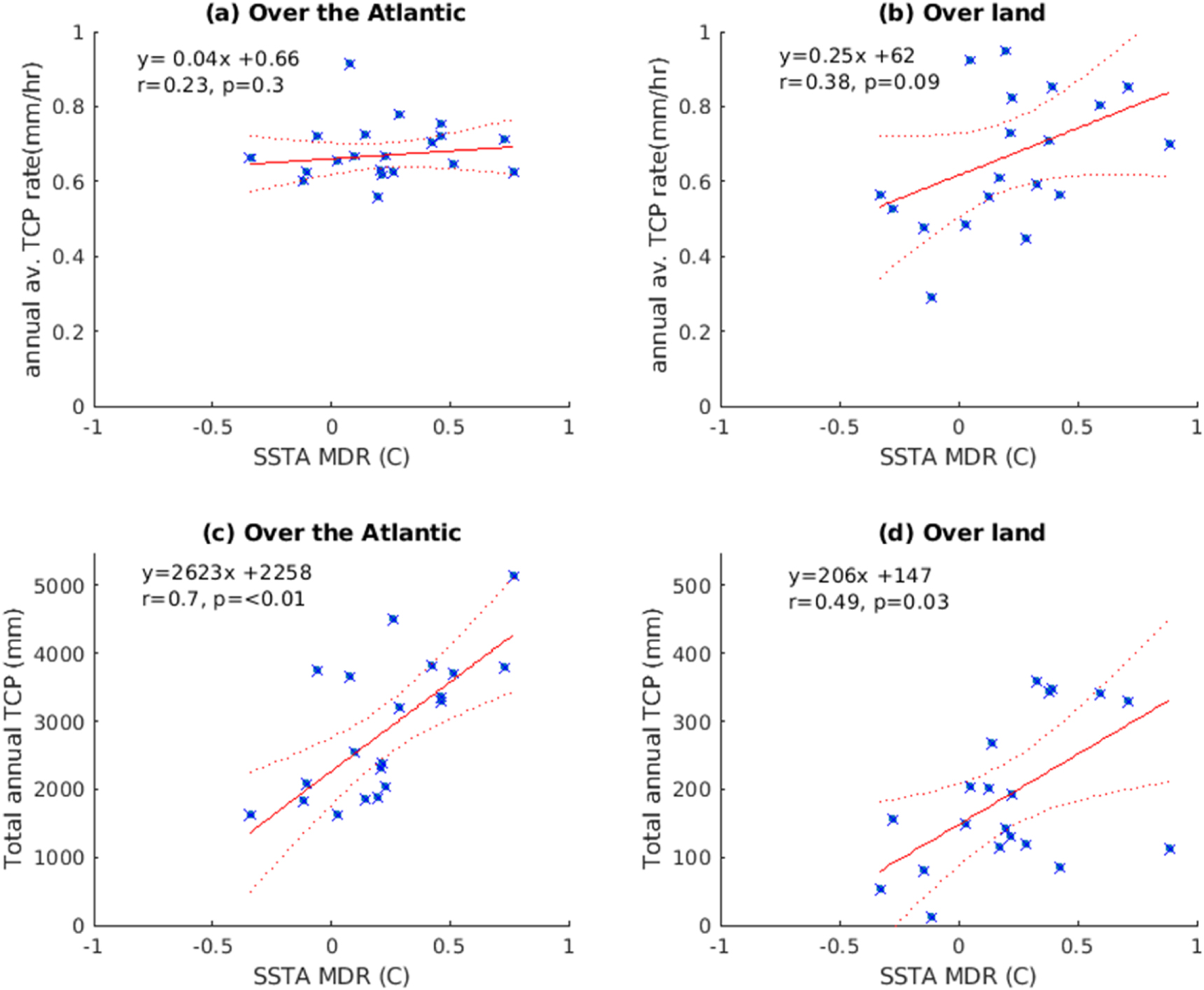 The relationship between sea surface temperature anomalies, wind and ...