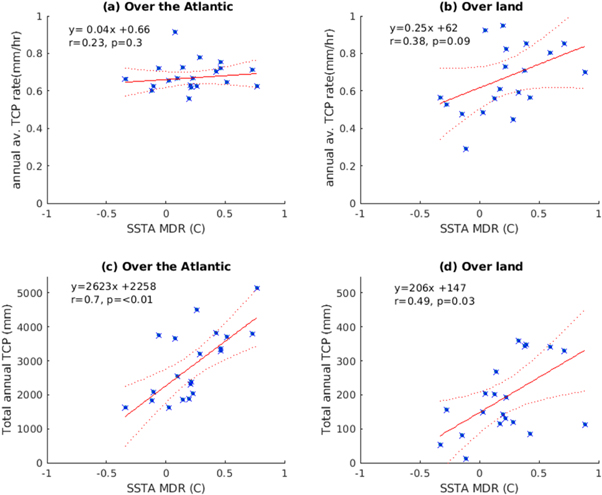 The relationship between sea surface temperature anomalies, wind and ...