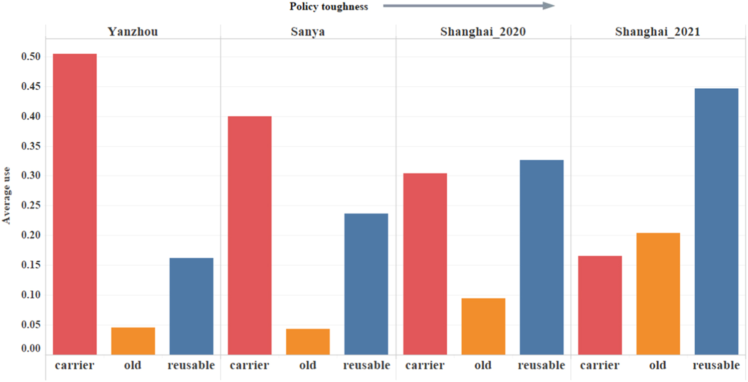 Ban Implementation Graph The implementation effects of different plastic bag ban policies in ...