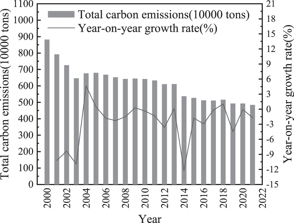 Prediction model and demonstration of regional agricultural carbon ...