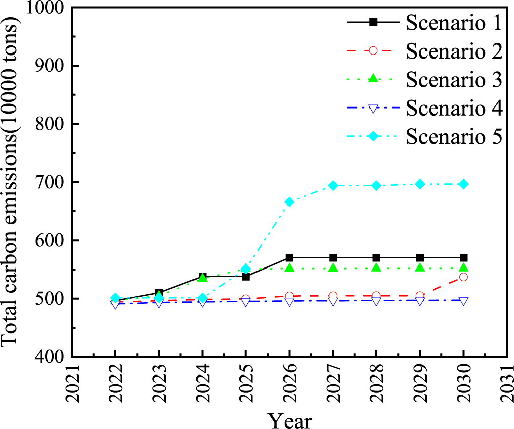 Prediction model and demonstration of regional agricultural carbon ...