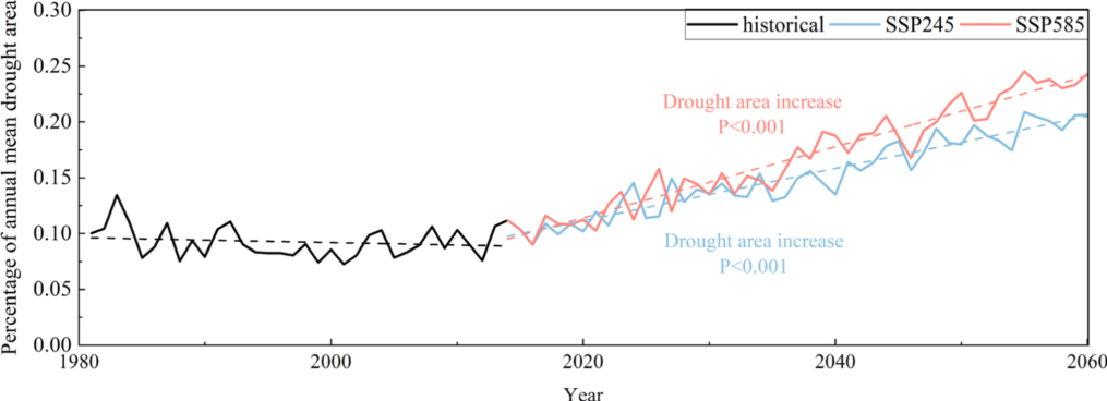 Attribution of air temperature and precipitation to the future global ...