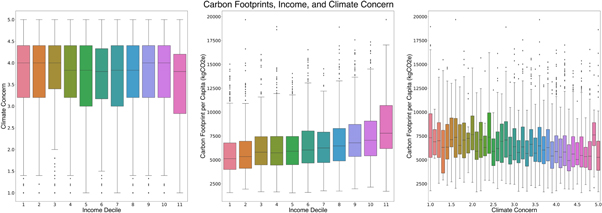 Climate concern elasticity of carbon footprint - IOPscience