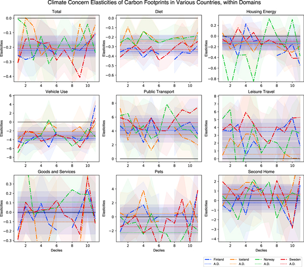 Climate concern elasticity of carbon footprint - IOPscience