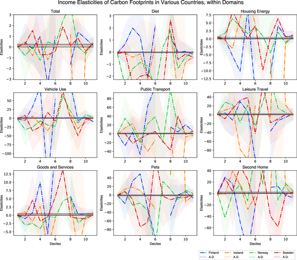 Climate concern elasticity of carbon footprint - IOPscience