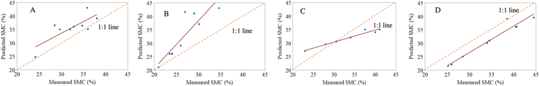 Estimation of soil water content using electromagnetic induction ...