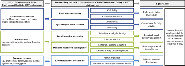 Equity impacts of the built environment in urban rail transit station ...