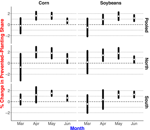 Effects of water surplus on prevented planting in the US Corn Belt for ...