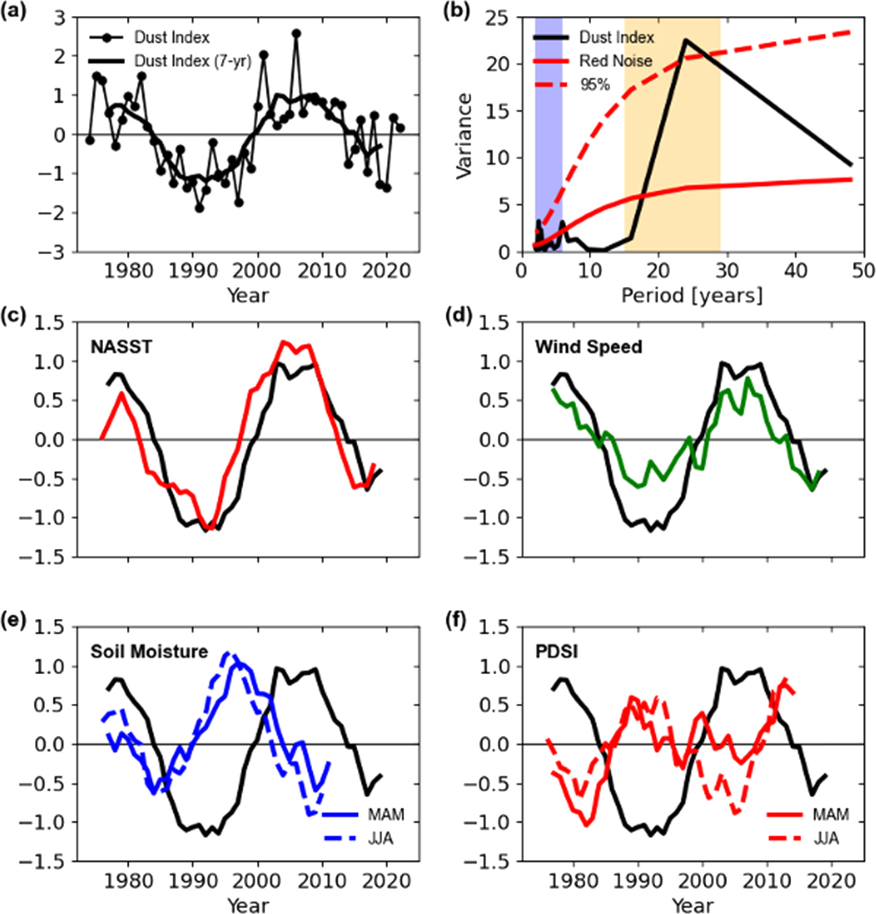 Possible impact of North Atlantic sea surface temperature on decadal ...