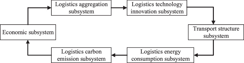Carbon emissions reduction path of logistics industry in Hebei, China ...