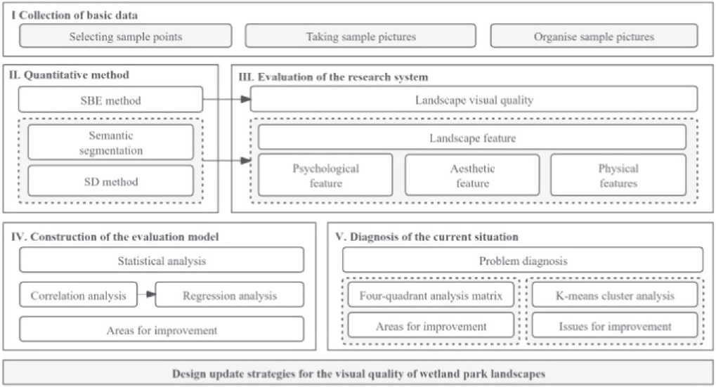 A method for evaluating the visual quality of wetland park landscapes ...