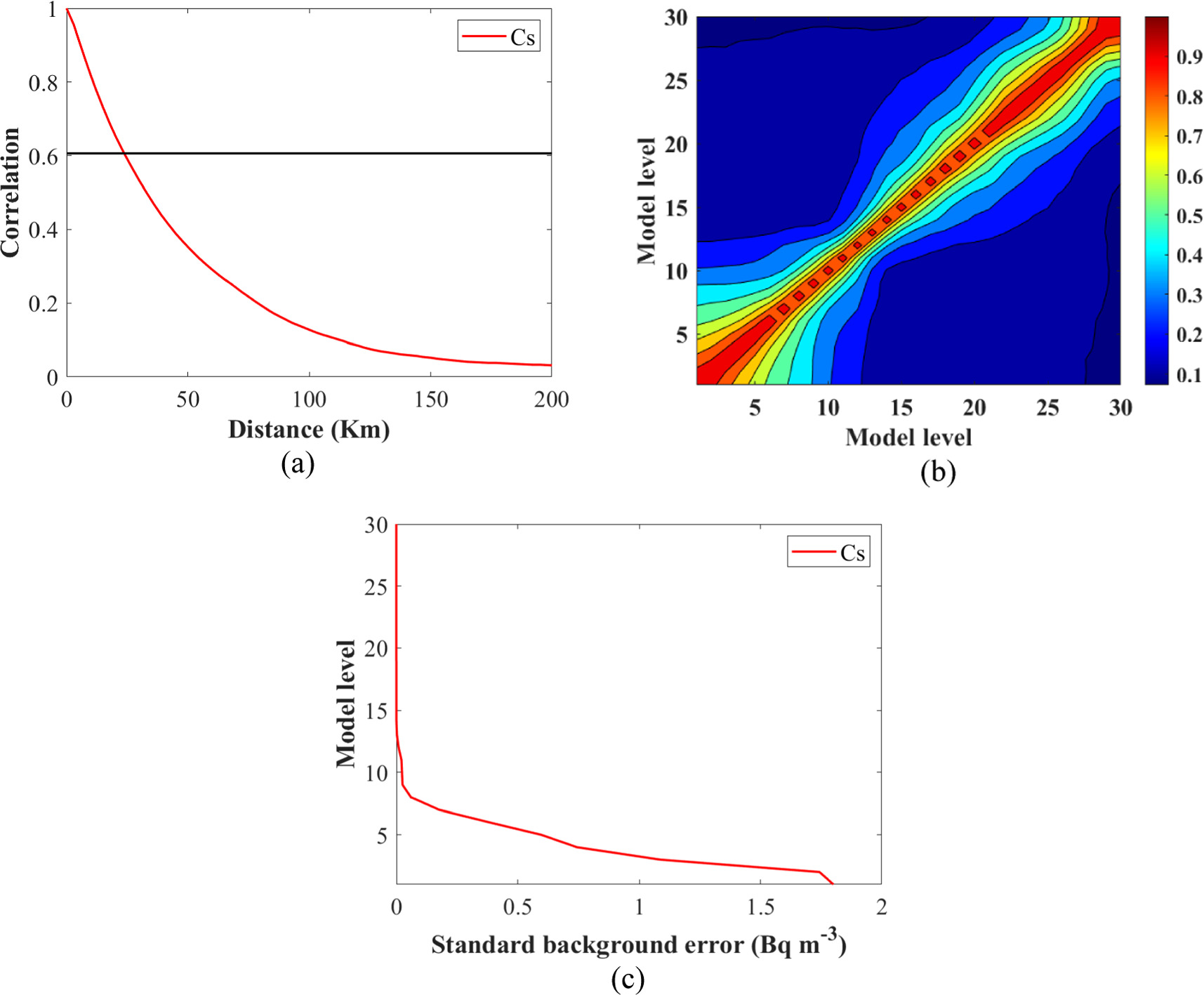 Development of a three-dimensional variational data assimilation system ...