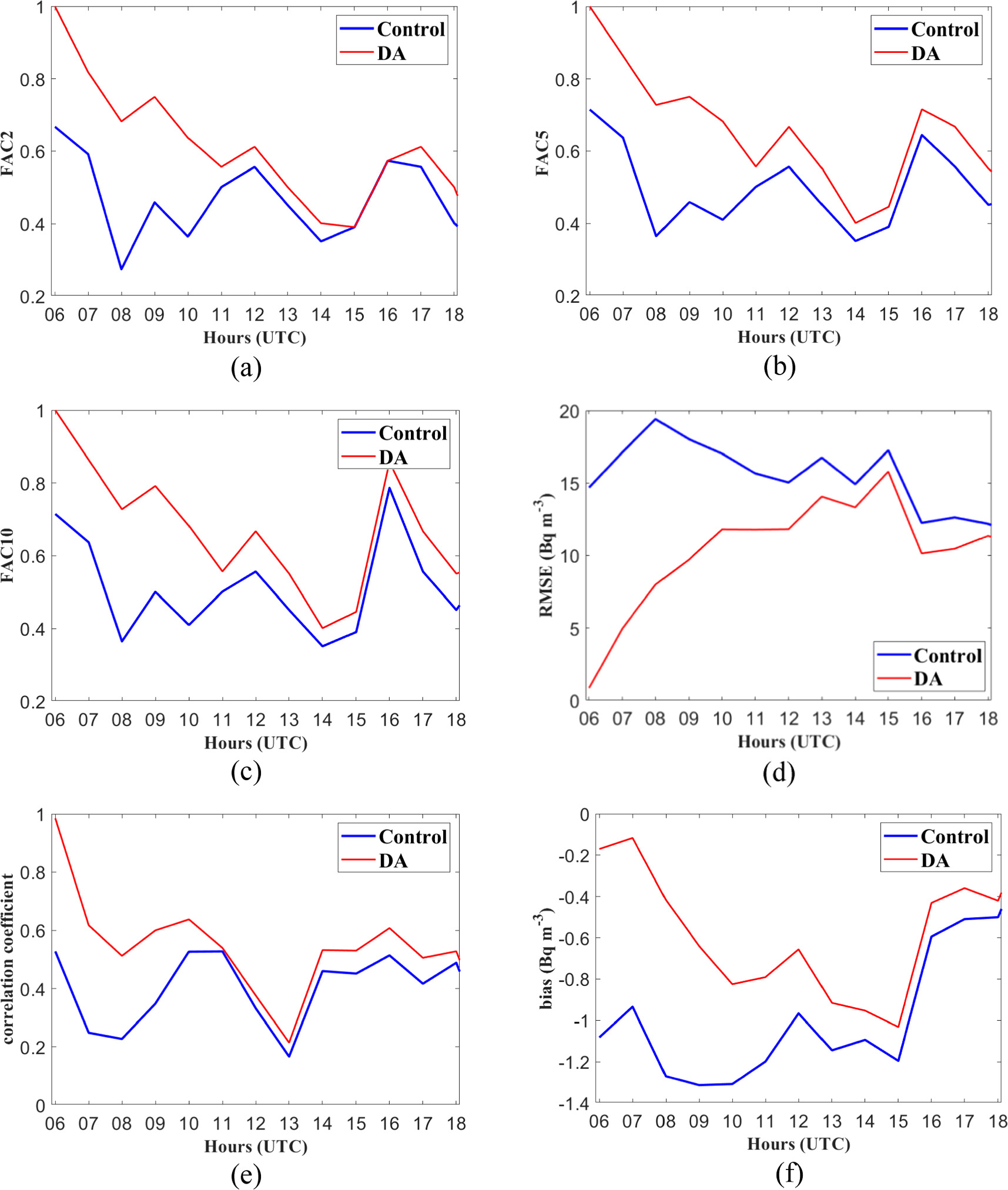 Development of a three-dimensional variational data assimilation system ...