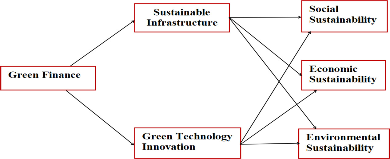 Green finance, sustainable infrastructure, and green technology ...