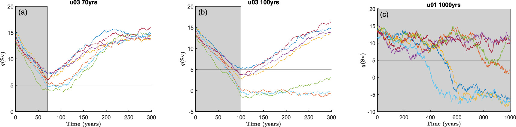 Quantifying risk of a noise-induced AMOC collapse from northern and ...