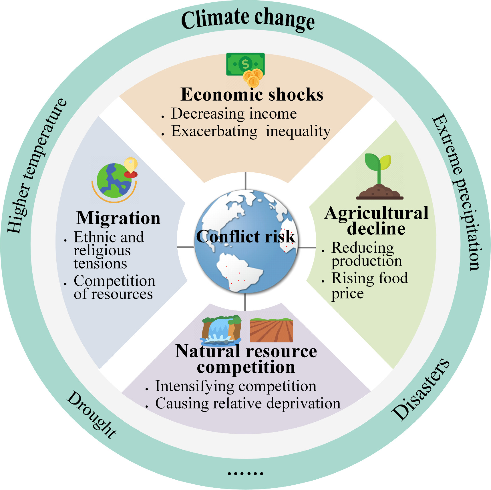 The impacts of climate change on violent conflict risk: a review of ...