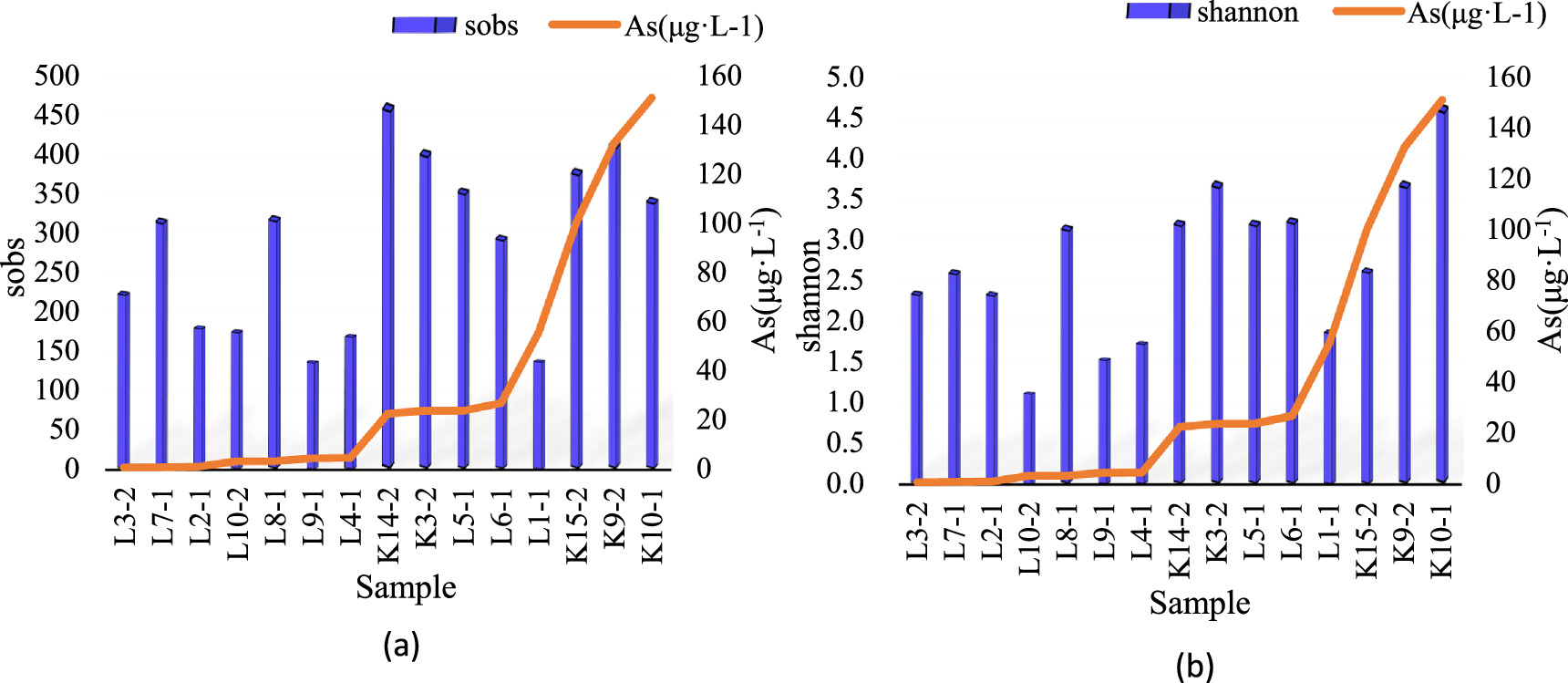 UG。 Relationships between microbial characteristics and the arsenic