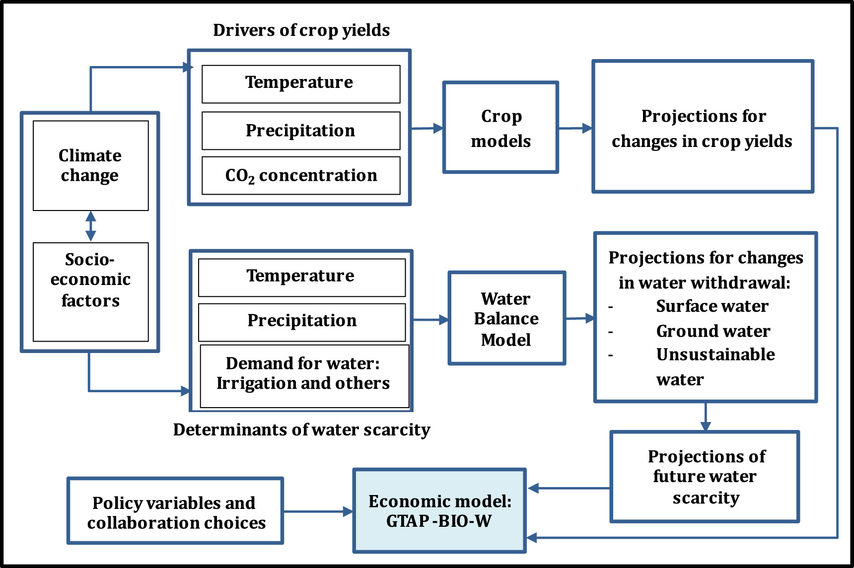 Hydroeconomic insights for transboundary water challenges and potential ...