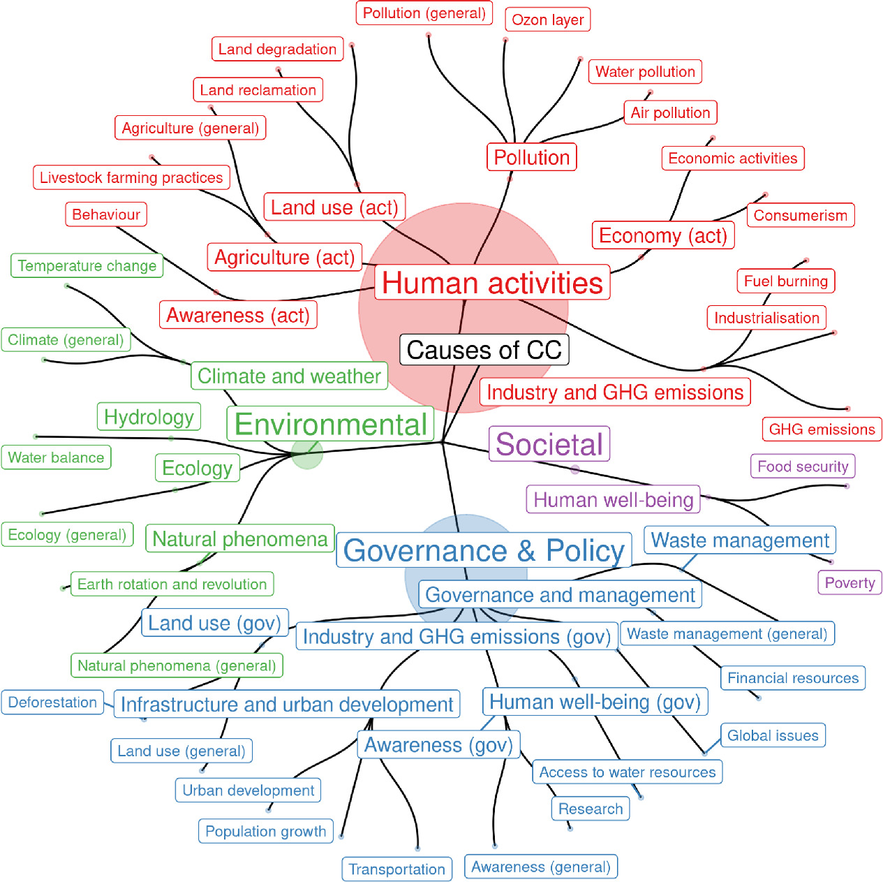 Climate change perceptions, expectations, observations, and projections ...
