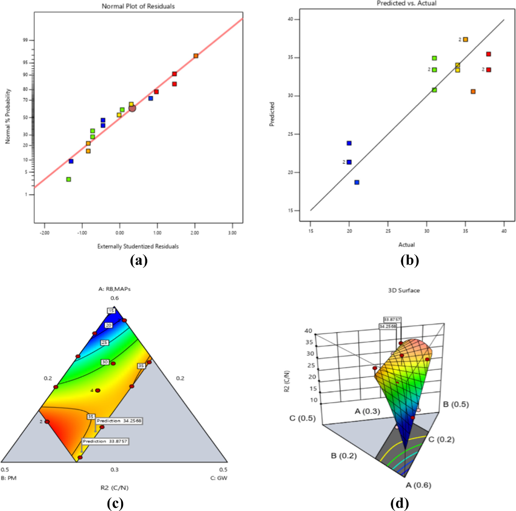 Optimizing composting process through mixture design for a sustainable ...