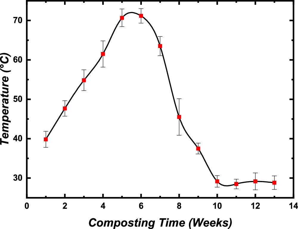 Optimizing composting process through mixture design for a sustainable ...