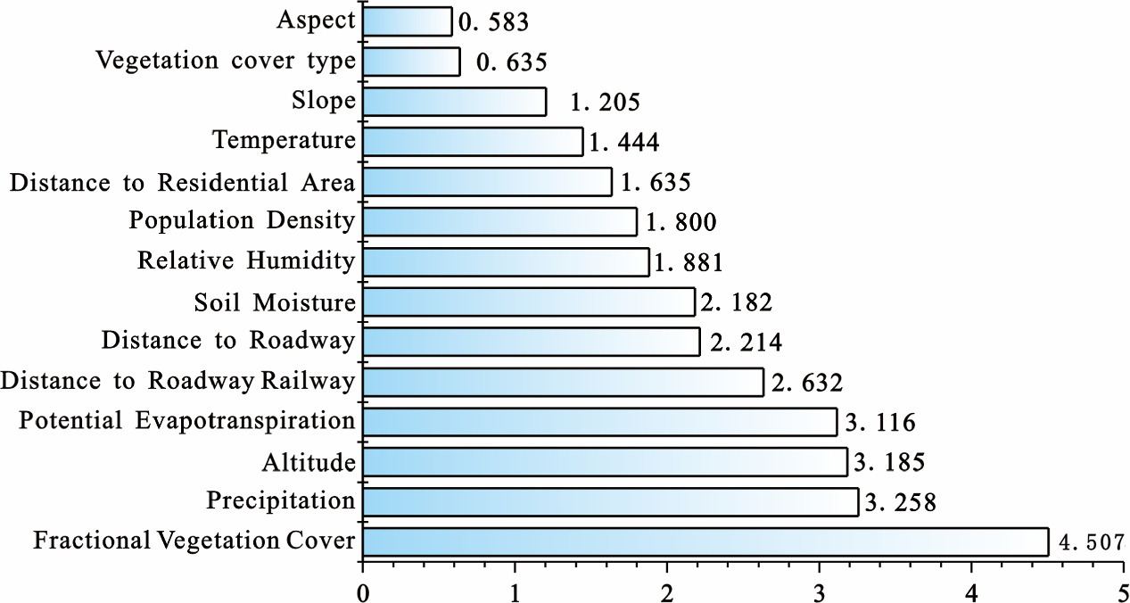 A study on forest fire risk assessment in jiangxi province based on ...