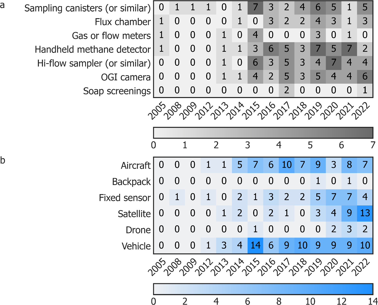 Onshore methane emissions measurements from the oil and gas industry: a ...