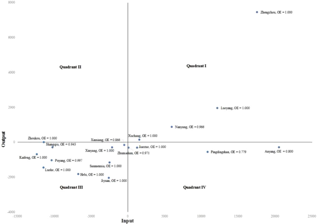 Quadrant Distribution An innovative environmental regulation tool for regional air pollution ...