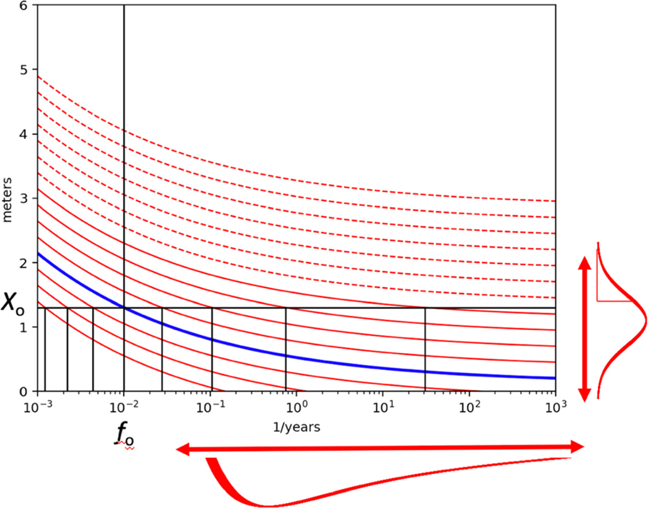Amplification factors for extreme sea level frequency have problematic ...