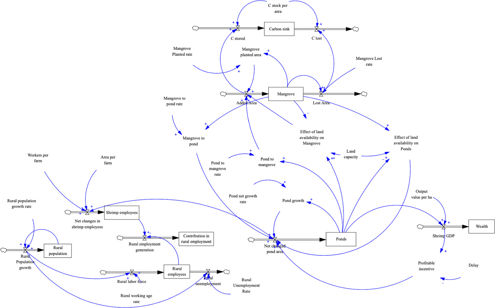 Wanamina Assessing the interconnected effects of policy interventions on shrimp ...